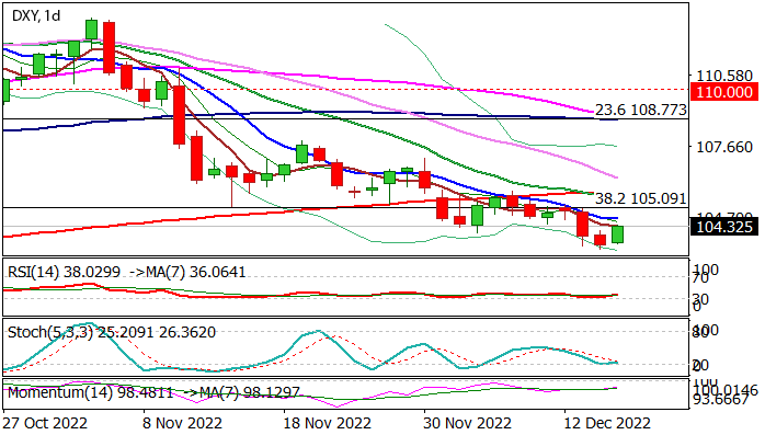 График DXY: Доллар набирает обороты на фоне более "ястребиной", чем ожидалось, позиции ФРС